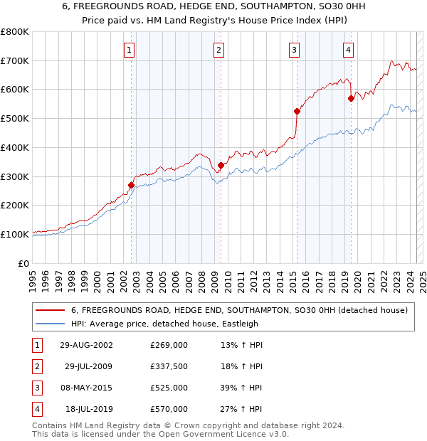 6, FREEGROUNDS ROAD, HEDGE END, SOUTHAMPTON, SO30 0HH: Price paid vs HM Land Registry's House Price Index