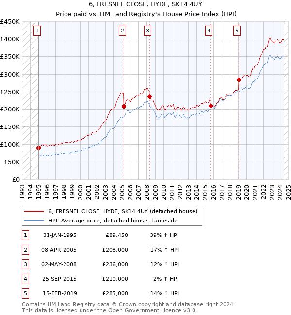 6, FRESNEL CLOSE, HYDE, SK14 4UY: Price paid vs HM Land Registry's House Price Index