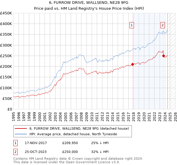 6, FURROW DRIVE, WALLSEND, NE28 9FG: Price paid vs HM Land Registry's House Price Index