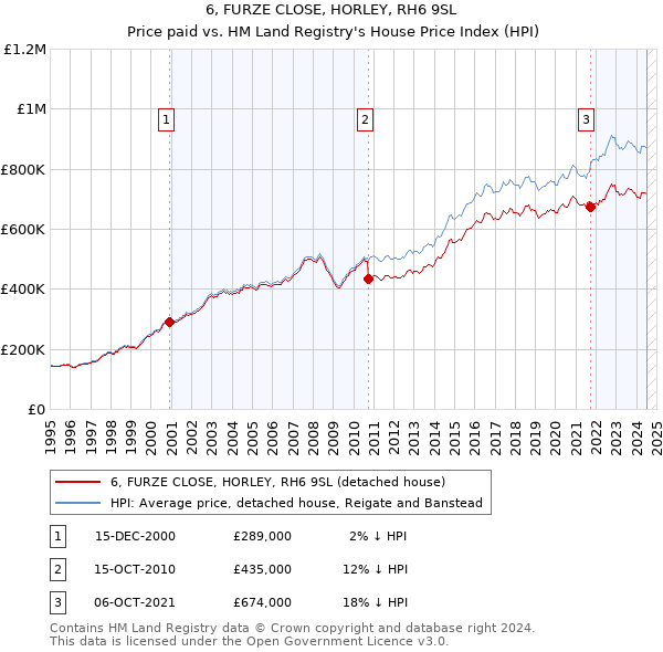 6, FURZE CLOSE, HORLEY, RH6 9SL: Price paid vs HM Land Registry's House Price Index