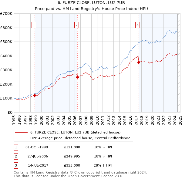 6, FURZE CLOSE, LUTON, LU2 7UB: Price paid vs HM Land Registry's House Price Index