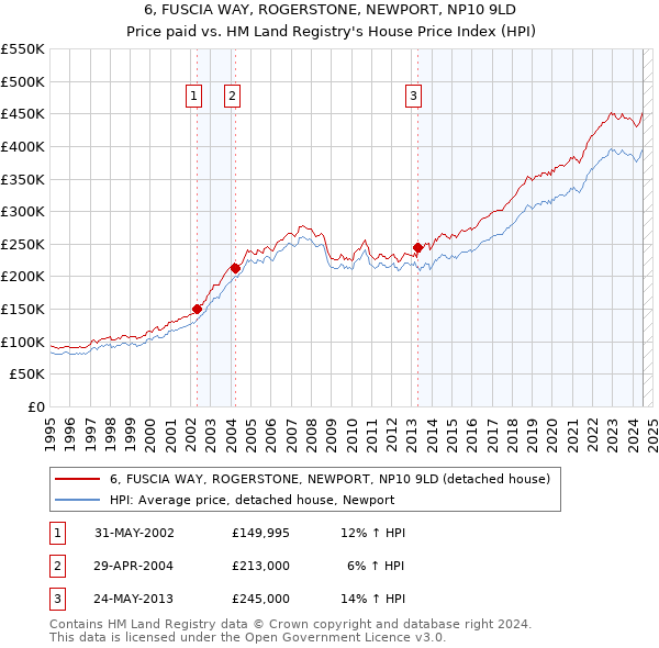 6, FUSCIA WAY, ROGERSTONE, NEWPORT, NP10 9LD: Price paid vs HM Land Registry's House Price Index