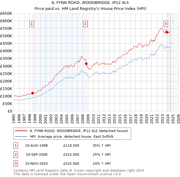 6, FYNN ROAD, WOODBRIDGE, IP12 4LS: Price paid vs HM Land Registry's House Price Index