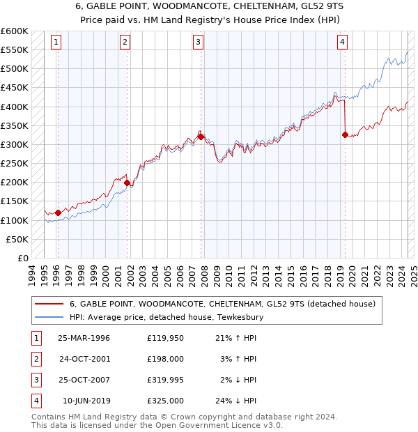 6, GABLE POINT, WOODMANCOTE, CHELTENHAM, GL52 9TS: Price paid vs HM Land Registry's House Price Index