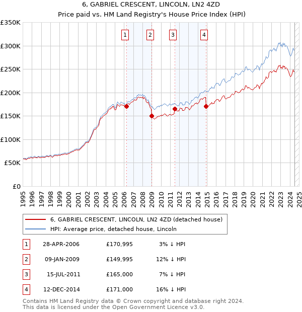 6, GABRIEL CRESCENT, LINCOLN, LN2 4ZD: Price paid vs HM Land Registry's House Price Index