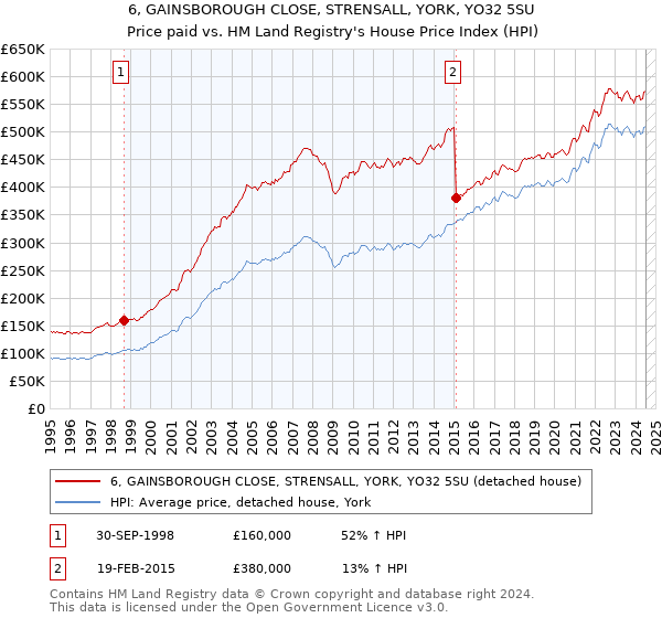 6, GAINSBOROUGH CLOSE, STRENSALL, YORK, YO32 5SU: Price paid vs HM Land Registry's House Price Index