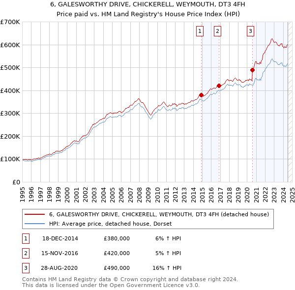 6, GALESWORTHY DRIVE, CHICKERELL, WEYMOUTH, DT3 4FH: Price paid vs HM Land Registry's House Price Index