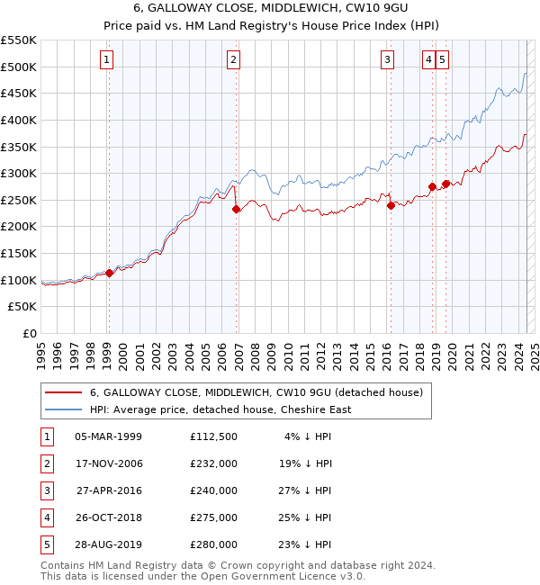 6, GALLOWAY CLOSE, MIDDLEWICH, CW10 9GU: Price paid vs HM Land Registry's House Price Index