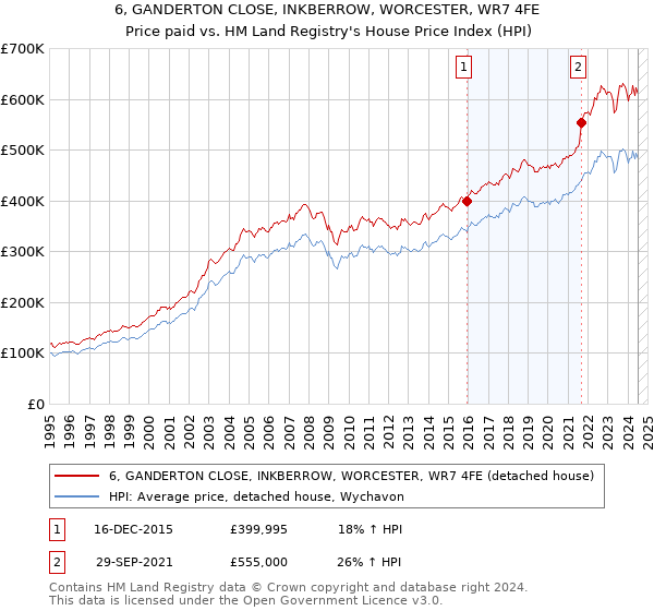 6, GANDERTON CLOSE, INKBERROW, WORCESTER, WR7 4FE: Price paid vs HM Land Registry's House Price Index