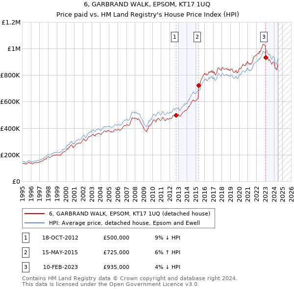 6, GARBRAND WALK, EPSOM, KT17 1UQ: Price paid vs HM Land Registry's House Price Index