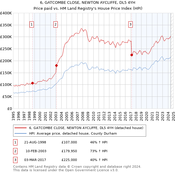 6, GATCOMBE CLOSE, NEWTON AYCLIFFE, DL5 4YH: Price paid vs HM Land Registry's House Price Index