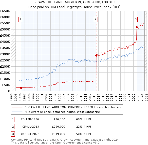 6, GAW HILL LANE, AUGHTON, ORMSKIRK, L39 3LR: Price paid vs HM Land Registry's House Price Index