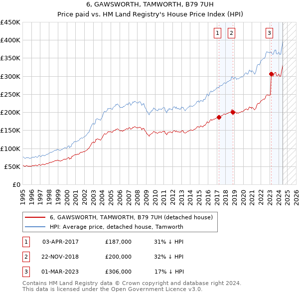 6, GAWSWORTH, TAMWORTH, B79 7UH: Price paid vs HM Land Registry's House Price Index