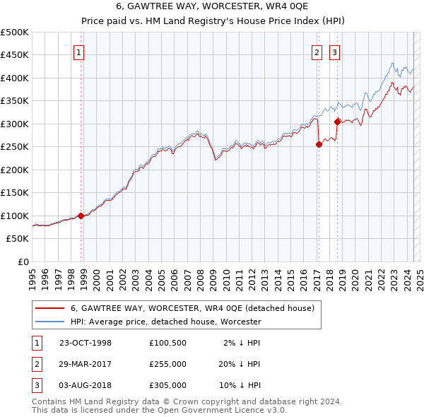 6, GAWTREE WAY, WORCESTER, WR4 0QE: Price paid vs HM Land Registry's House Price Index