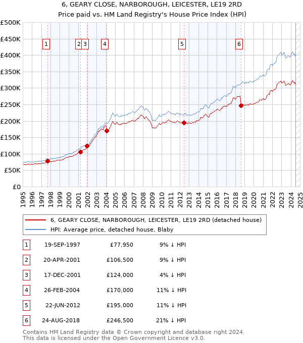 6, GEARY CLOSE, NARBOROUGH, LEICESTER, LE19 2RD: Price paid vs HM Land Registry's House Price Index