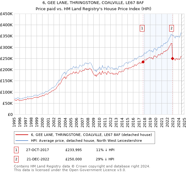 6, GEE LANE, THRINGSTONE, COALVILLE, LE67 8AF: Price paid vs HM Land Registry's House Price Index