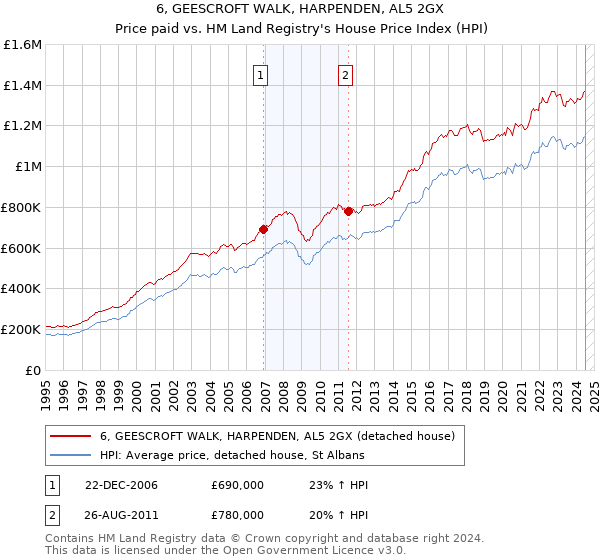 6, GEESCROFT WALK, HARPENDEN, AL5 2GX: Price paid vs HM Land Registry's House Price Index