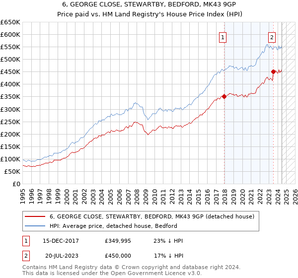 6, GEORGE CLOSE, STEWARTBY, BEDFORD, MK43 9GP: Price paid vs HM Land Registry's House Price Index