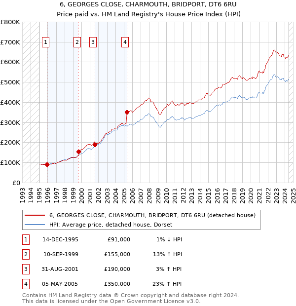 6, GEORGES CLOSE, CHARMOUTH, BRIDPORT, DT6 6RU: Price paid vs HM Land Registry's House Price Index