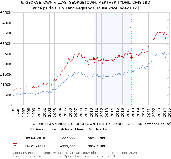 6, GEORGETOWN VILLAS, GEORGETOWN, MERTHYR TYDFIL, CF48 1BD: Price paid vs HM Land Registry's House Price Index