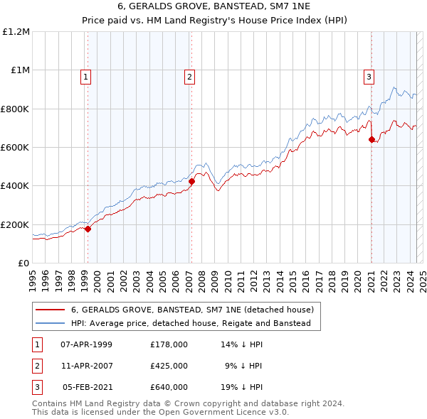 6, GERALDS GROVE, BANSTEAD, SM7 1NE: Price paid vs HM Land Registry's House Price Index