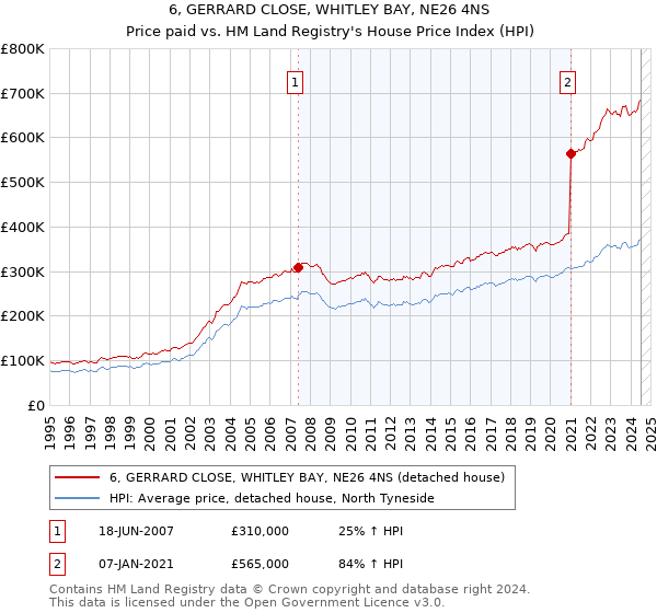 6, GERRARD CLOSE, WHITLEY BAY, NE26 4NS: Price paid vs HM Land Registry's House Price Index