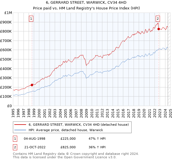 6, GERRARD STREET, WARWICK, CV34 4HD: Price paid vs HM Land Registry's House Price Index