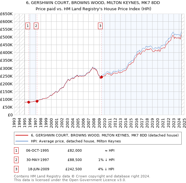 6, GERSHWIN COURT, BROWNS WOOD, MILTON KEYNES, MK7 8DD: Price paid vs HM Land Registry's House Price Index