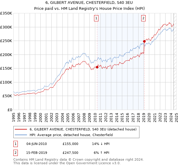 6, GILBERT AVENUE, CHESTERFIELD, S40 3EU: Price paid vs HM Land Registry's House Price Index