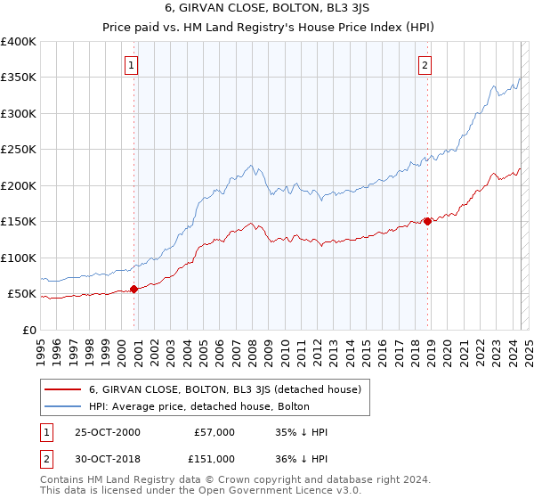 6, GIRVAN CLOSE, BOLTON, BL3 3JS: Price paid vs HM Land Registry's House Price Index