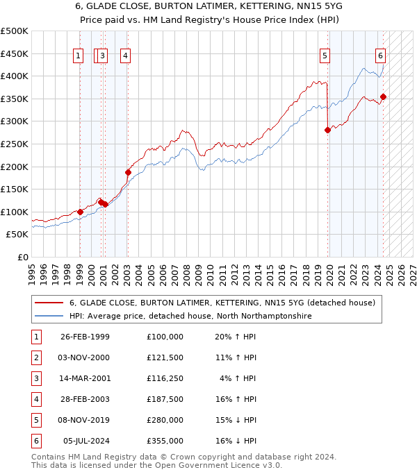 6, GLADE CLOSE, BURTON LATIMER, KETTERING, NN15 5YG: Price paid vs HM Land Registry's House Price Index