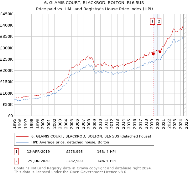 6, GLAMIS COURT, BLACKROD, BOLTON, BL6 5US: Price paid vs HM Land Registry's House Price Index