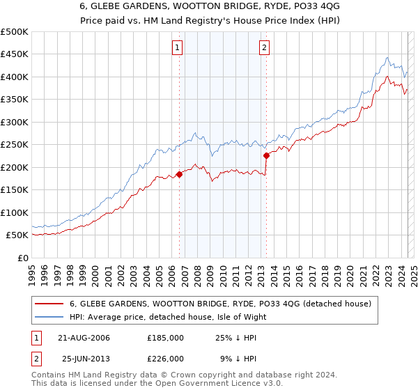 6, GLEBE GARDENS, WOOTTON BRIDGE, RYDE, PO33 4QG: Price paid vs HM Land Registry's House Price Index