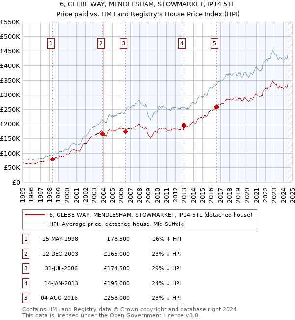 6, GLEBE WAY, MENDLESHAM, STOWMARKET, IP14 5TL: Price paid vs HM Land Registry's House Price Index