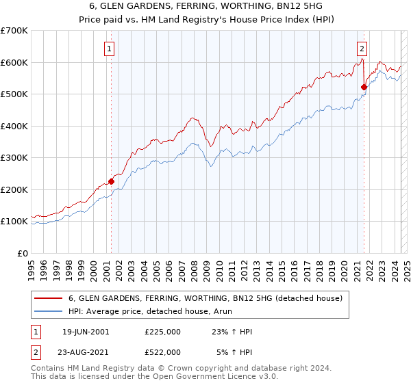 6, GLEN GARDENS, FERRING, WORTHING, BN12 5HG: Price paid vs HM Land Registry's House Price Index