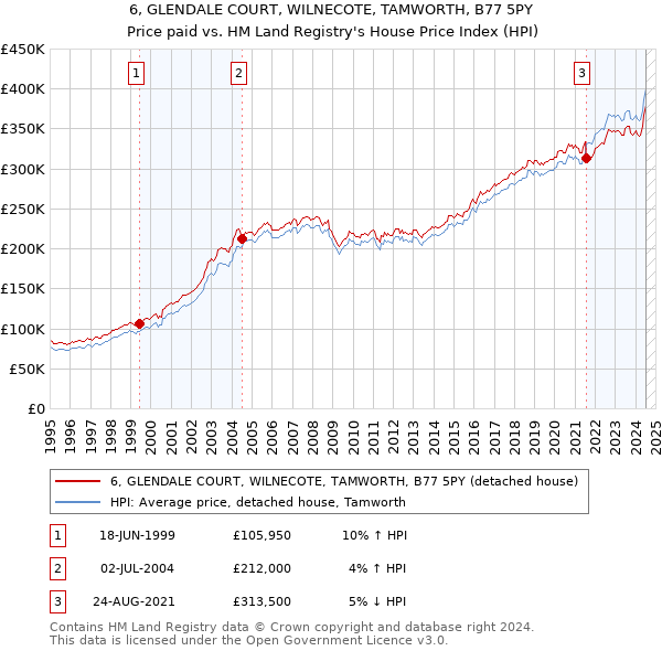 6, GLENDALE COURT, WILNECOTE, TAMWORTH, B77 5PY: Price paid vs HM Land Registry's House Price Index