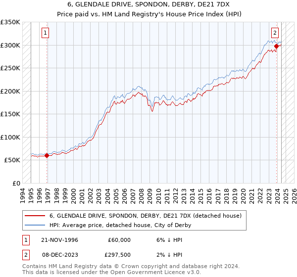 6, GLENDALE DRIVE, SPONDON, DERBY, DE21 7DX: Price paid vs HM Land Registry's House Price Index