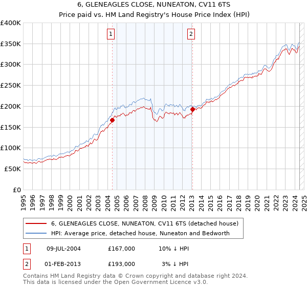 6, GLENEAGLES CLOSE, NUNEATON, CV11 6TS: Price paid vs HM Land Registry's House Price Index