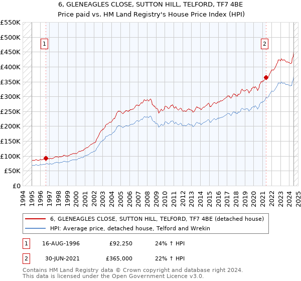 6, GLENEAGLES CLOSE, SUTTON HILL, TELFORD, TF7 4BE: Price paid vs HM Land Registry's House Price Index