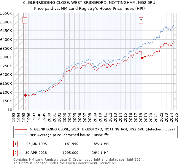 6, GLENRIDDING CLOSE, WEST BRIDGFORD, NOTTINGHAM, NG2 6RU: Price paid vs HM Land Registry's House Price Index