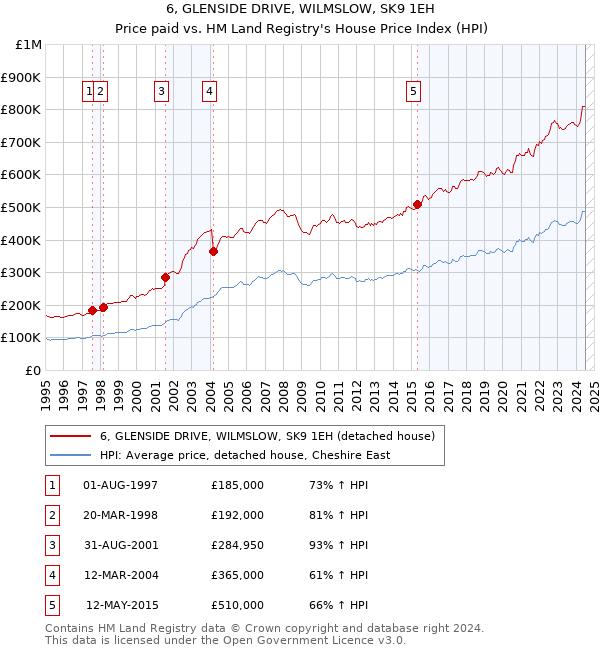 6, GLENSIDE DRIVE, WILMSLOW, SK9 1EH: Price paid vs HM Land Registry's House Price Index