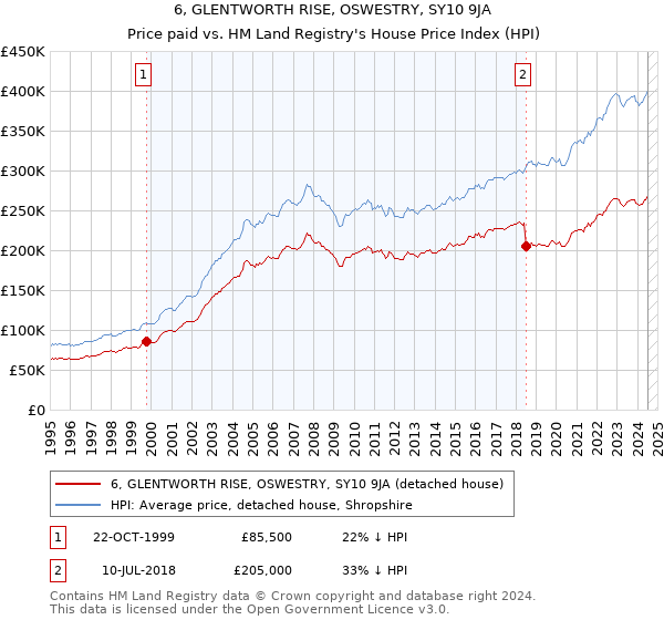 6, GLENTWORTH RISE, OSWESTRY, SY10 9JA: Price paid vs HM Land Registry's House Price Index