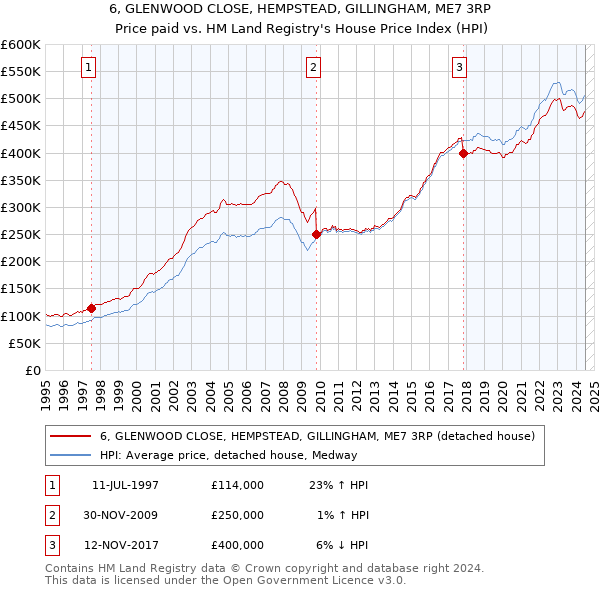 6, GLENWOOD CLOSE, HEMPSTEAD, GILLINGHAM, ME7 3RP: Price paid vs HM Land Registry's House Price Index