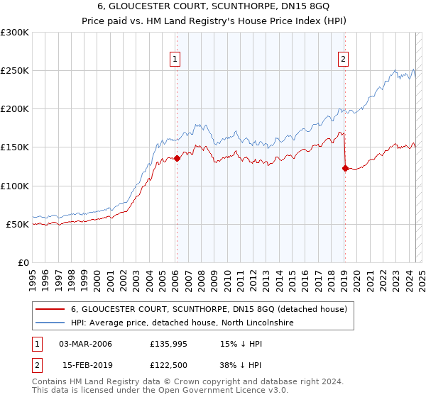 6, GLOUCESTER COURT, SCUNTHORPE, DN15 8GQ: Price paid vs HM Land Registry's House Price Index