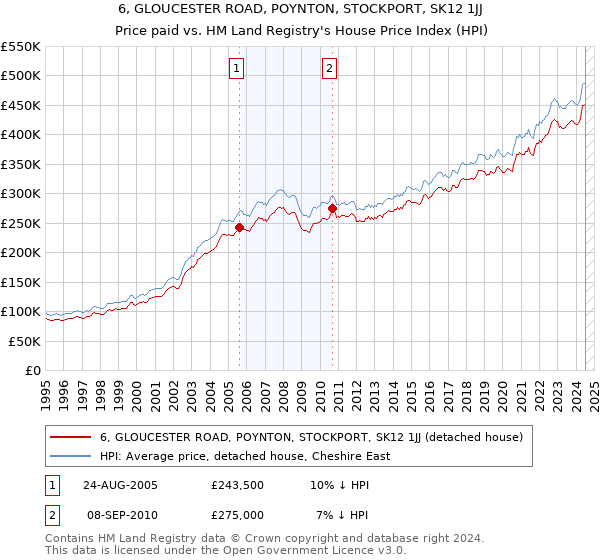 6, GLOUCESTER ROAD, POYNTON, STOCKPORT, SK12 1JJ: Price paid vs HM Land Registry's House Price Index