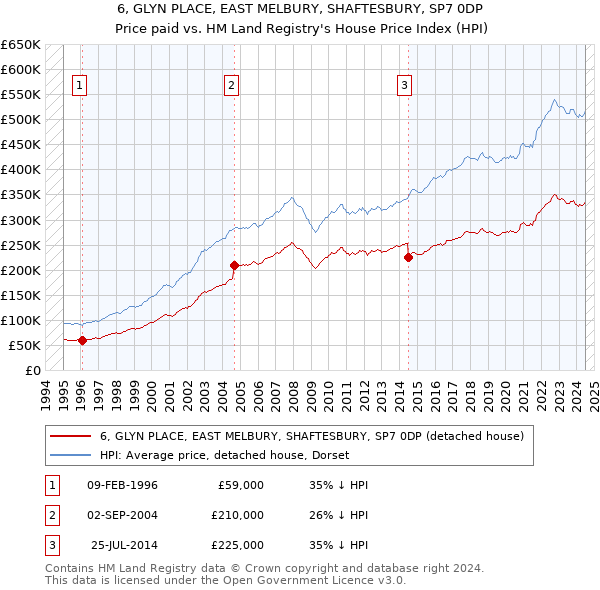 6, GLYN PLACE, EAST MELBURY, SHAFTESBURY, SP7 0DP: Price paid vs HM Land Registry's House Price Index