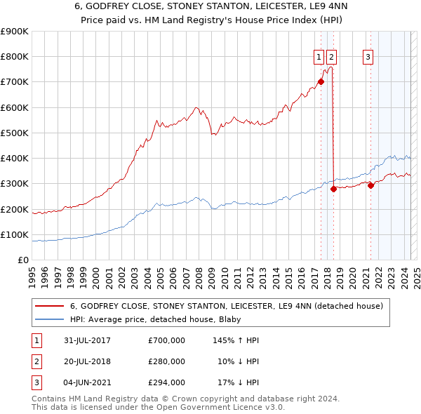 6, GODFREY CLOSE, STONEY STANTON, LEICESTER, LE9 4NN: Price paid vs HM Land Registry's House Price Index