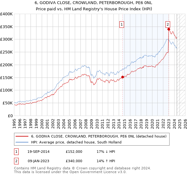 6, GODIVA CLOSE, CROWLAND, PETERBOROUGH, PE6 0NL: Price paid vs HM Land Registry's House Price Index