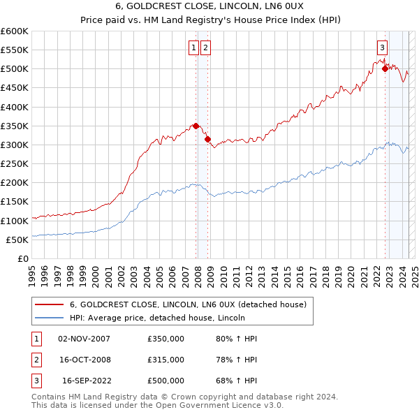 6, GOLDCREST CLOSE, LINCOLN, LN6 0UX: Price paid vs HM Land Registry's House Price Index