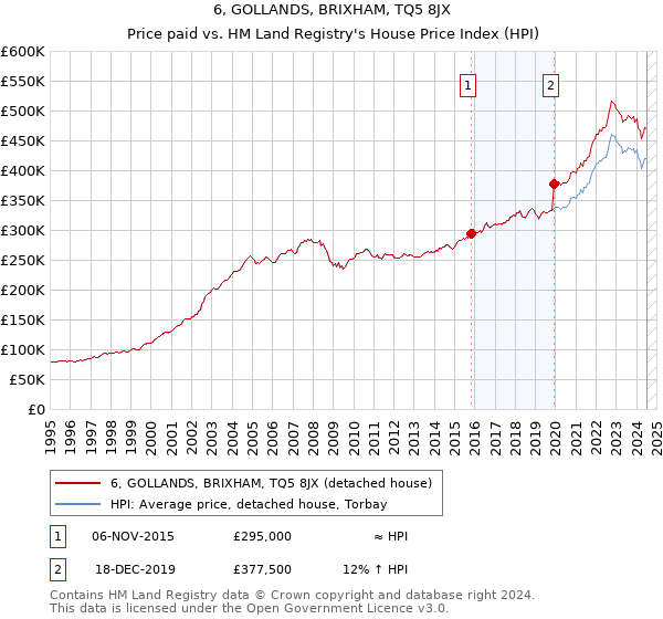 6, GOLLANDS, BRIXHAM, TQ5 8JX: Price paid vs HM Land Registry's House Price Index